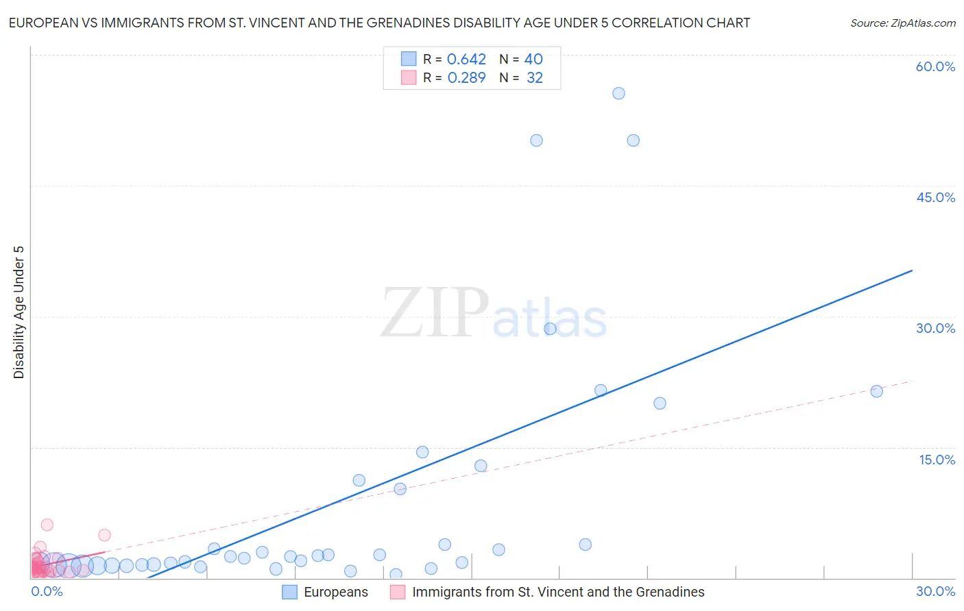 European vs Immigrants from St. Vincent and the Grenadines Disability Age Under 5