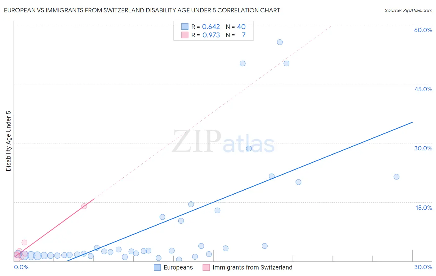European vs Immigrants from Switzerland Disability Age Under 5