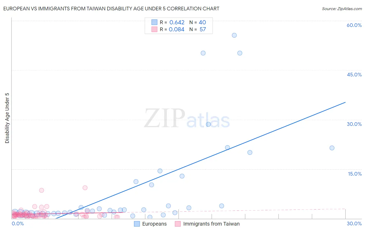 European vs Immigrants from Taiwan Disability Age Under 5