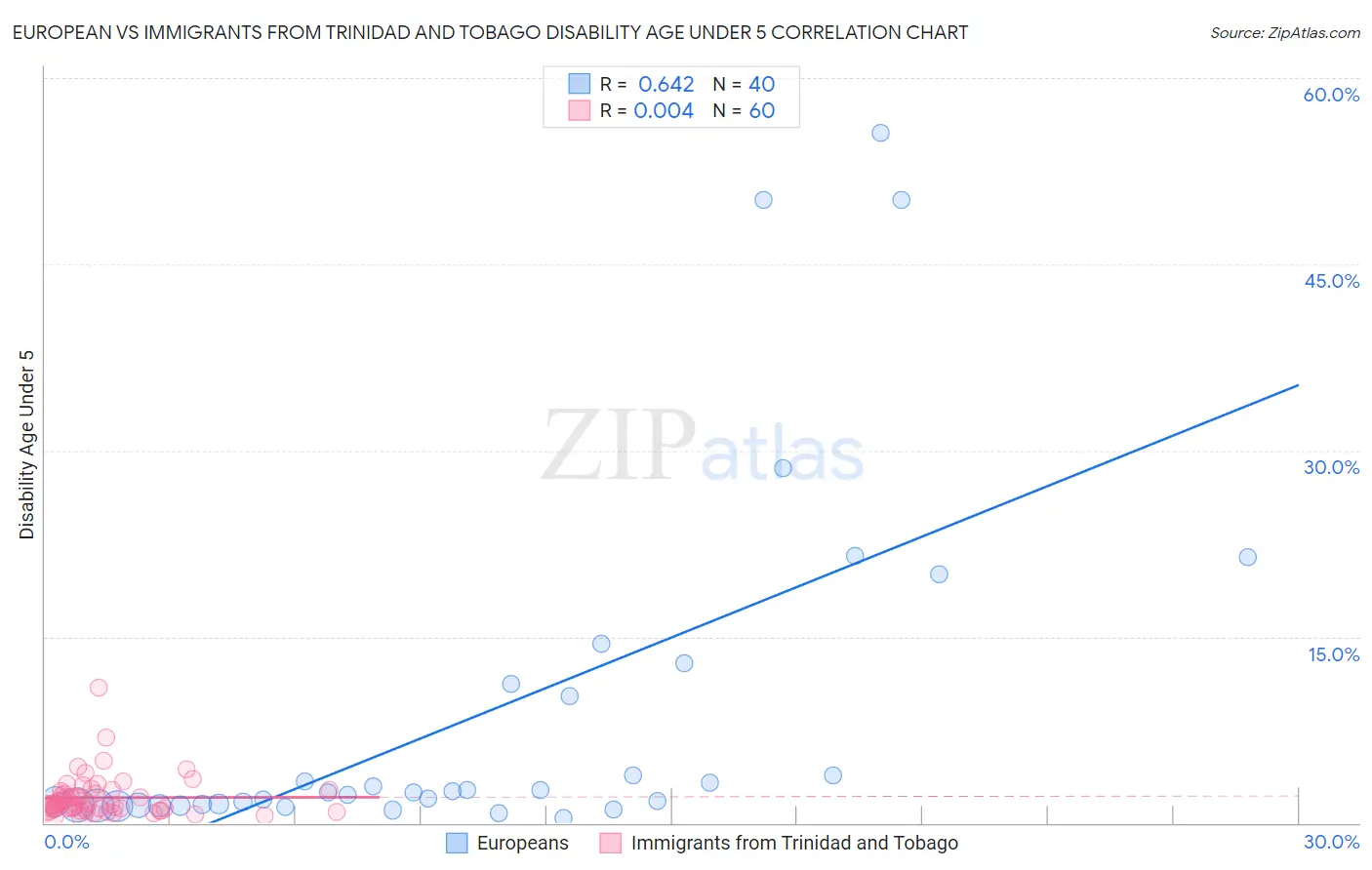 European vs Immigrants from Trinidad and Tobago Disability Age Under 5