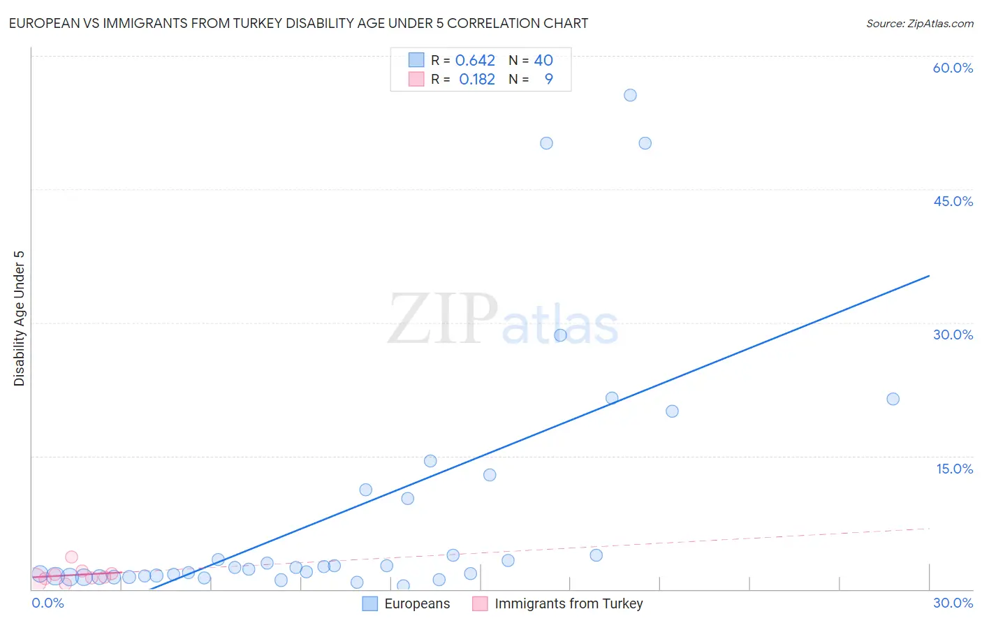 European vs Immigrants from Turkey Disability Age Under 5