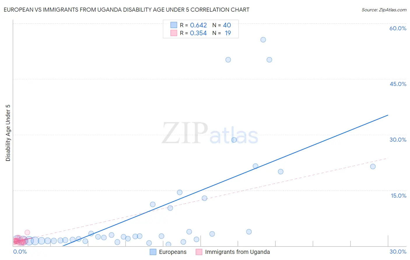 European vs Immigrants from Uganda Disability Age Under 5