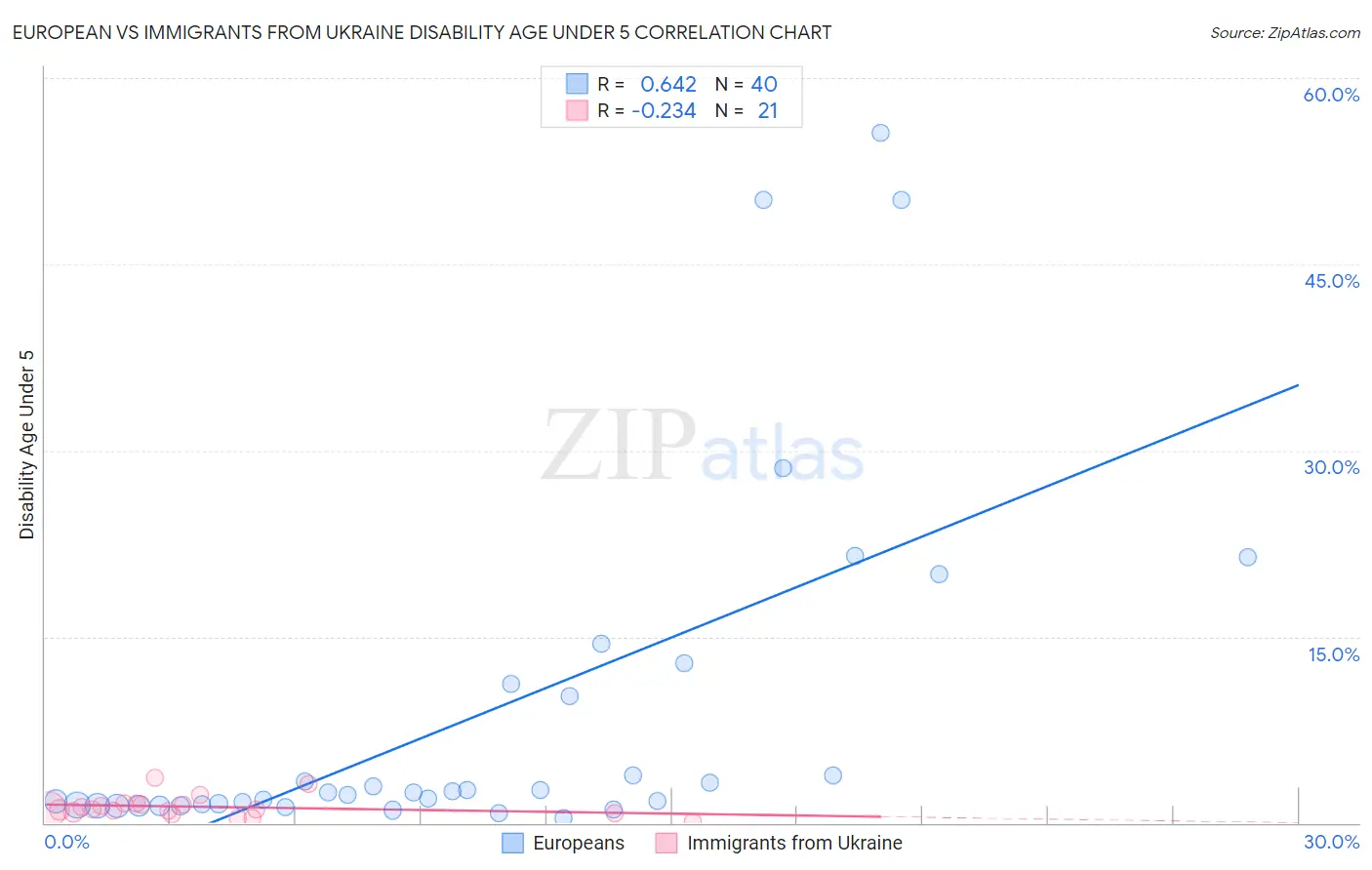 European vs Immigrants from Ukraine Disability Age Under 5