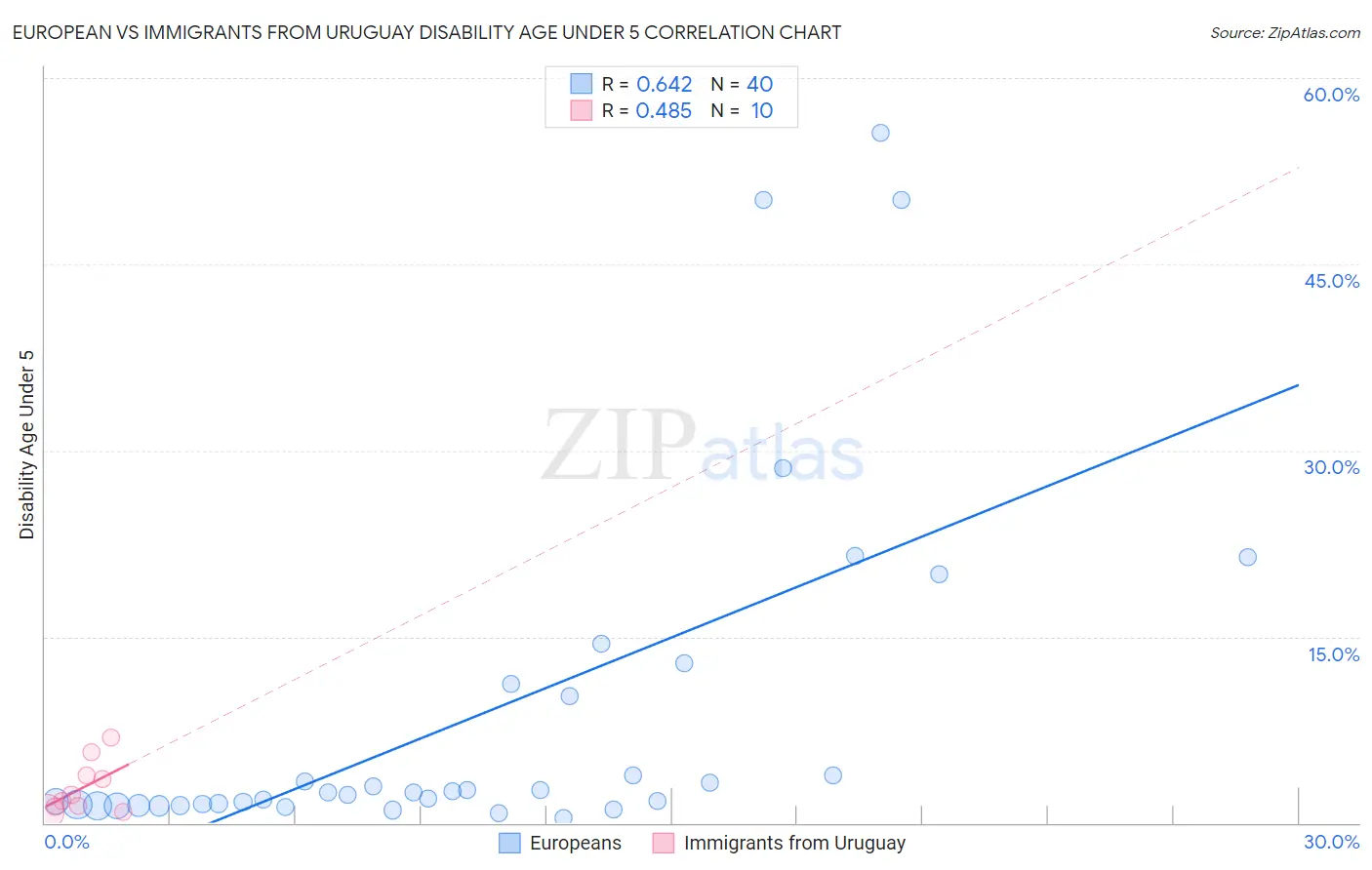 European vs Immigrants from Uruguay Disability Age Under 5