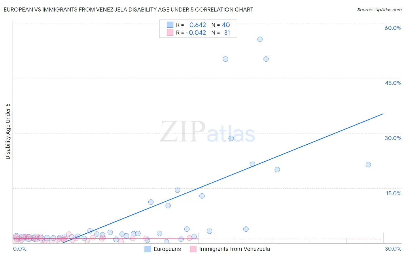 European vs Immigrants from Venezuela Disability Age Under 5
