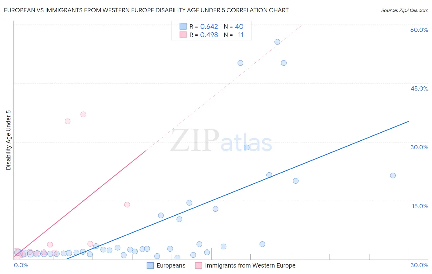 European vs Immigrants from Western Europe Disability Age Under 5