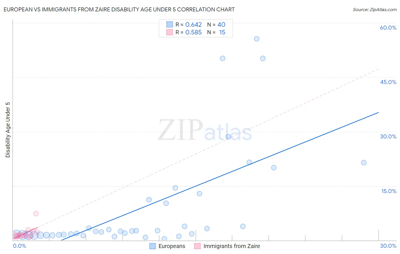 European vs Immigrants from Zaire Disability Age Under 5