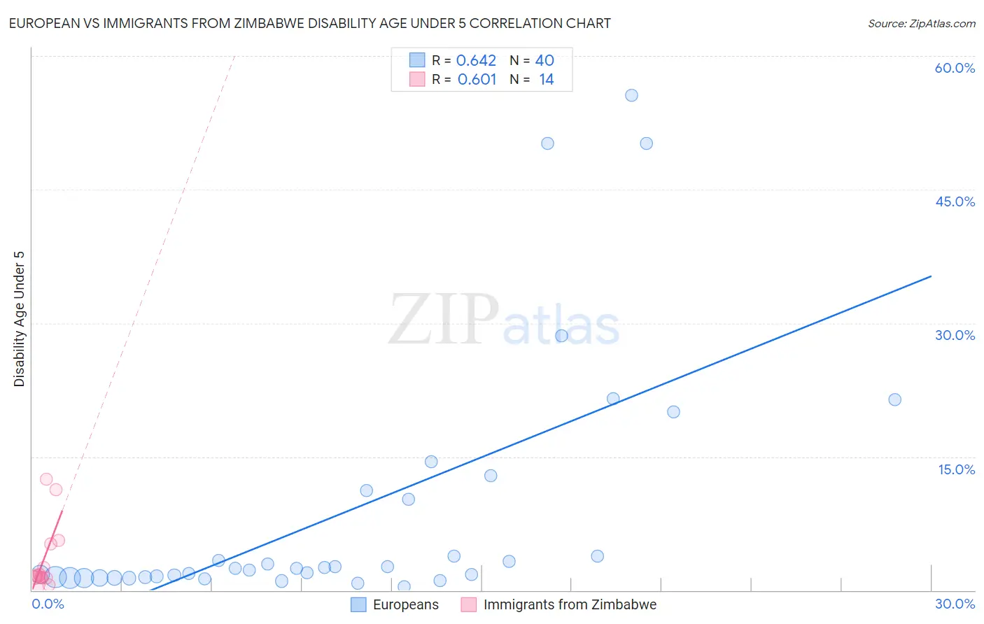 European vs Immigrants from Zimbabwe Disability Age Under 5