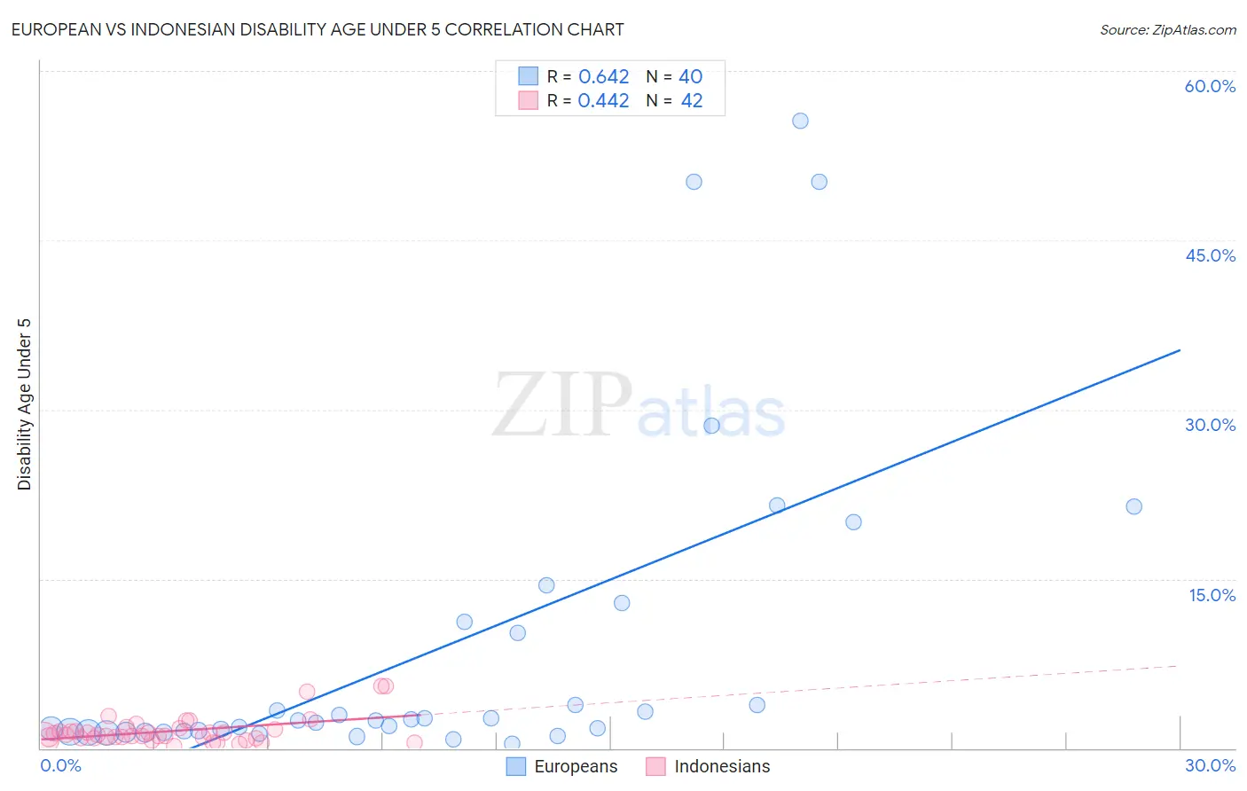 European vs Indonesian Disability Age Under 5