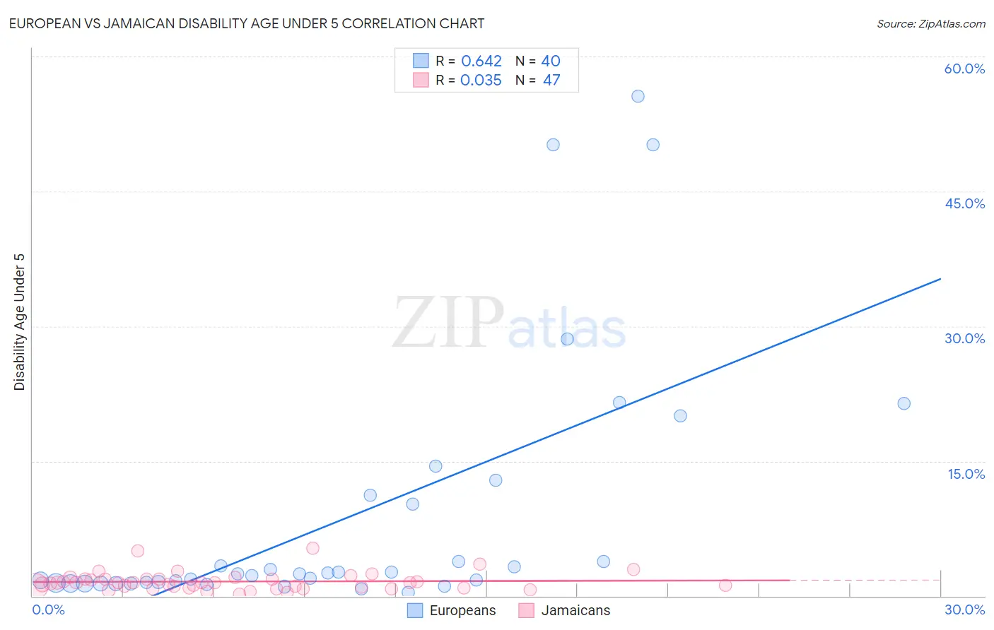 European vs Jamaican Disability Age Under 5