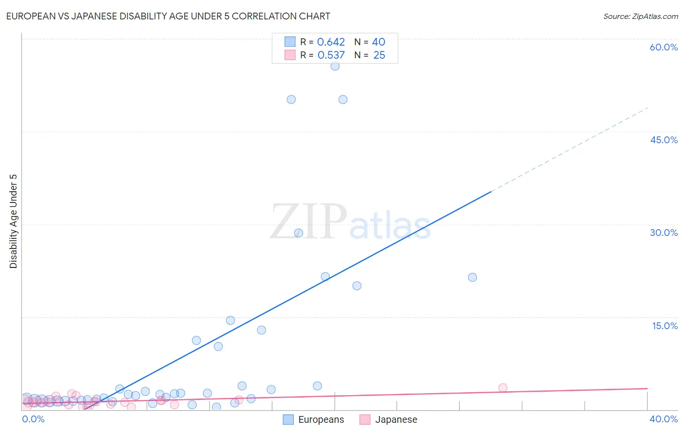 European vs Japanese Disability Age Under 5