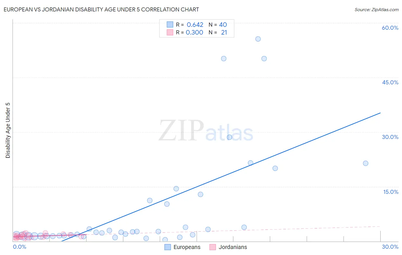 European vs Jordanian Disability Age Under 5