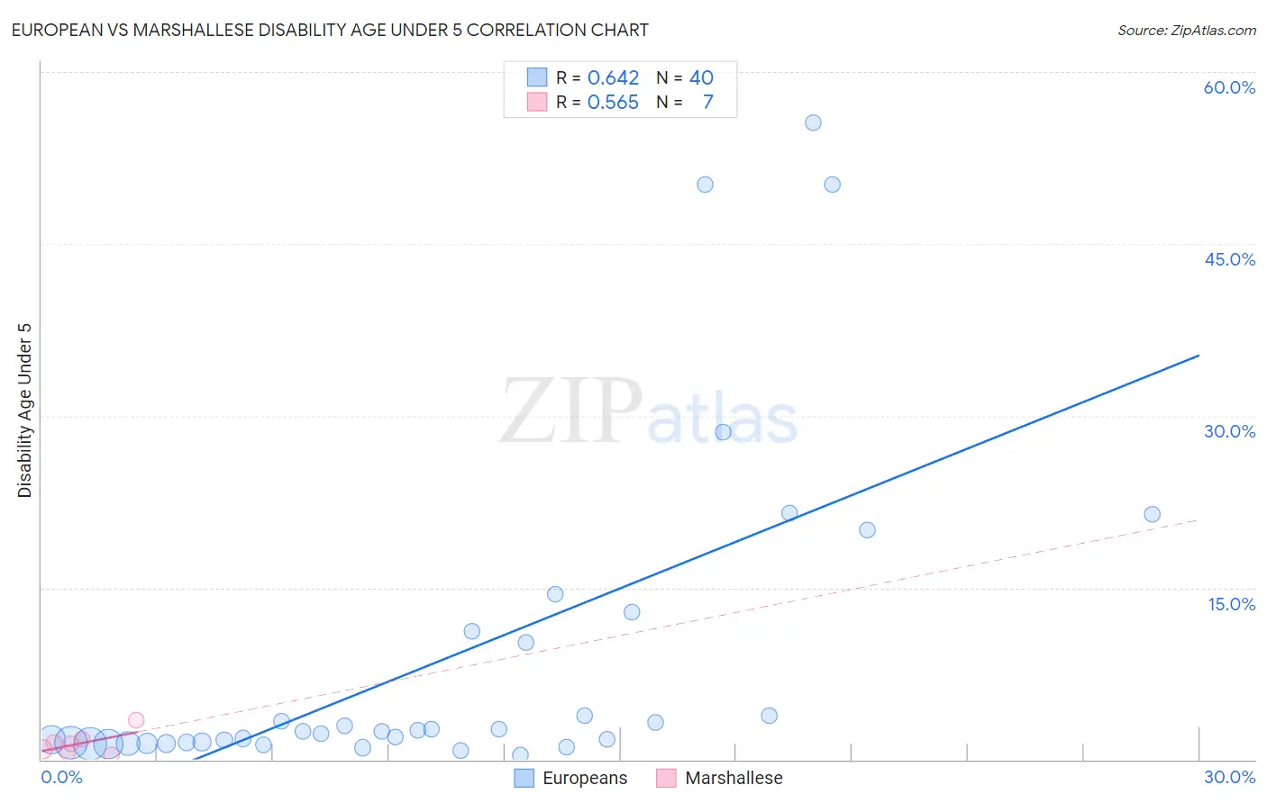 European vs Marshallese Disability Age Under 5