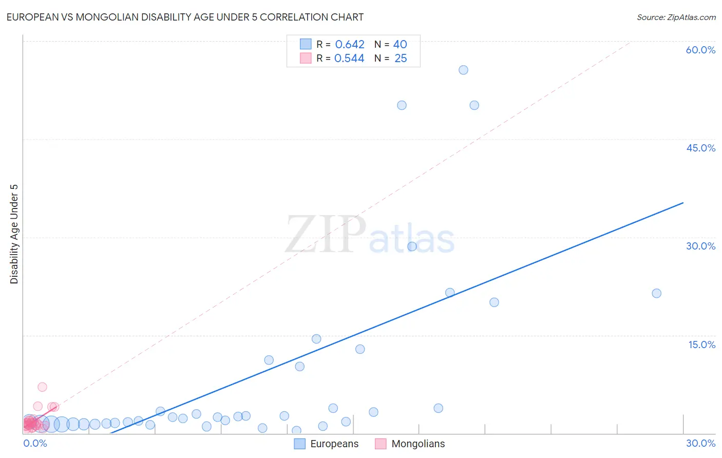 European vs Mongolian Disability Age Under 5