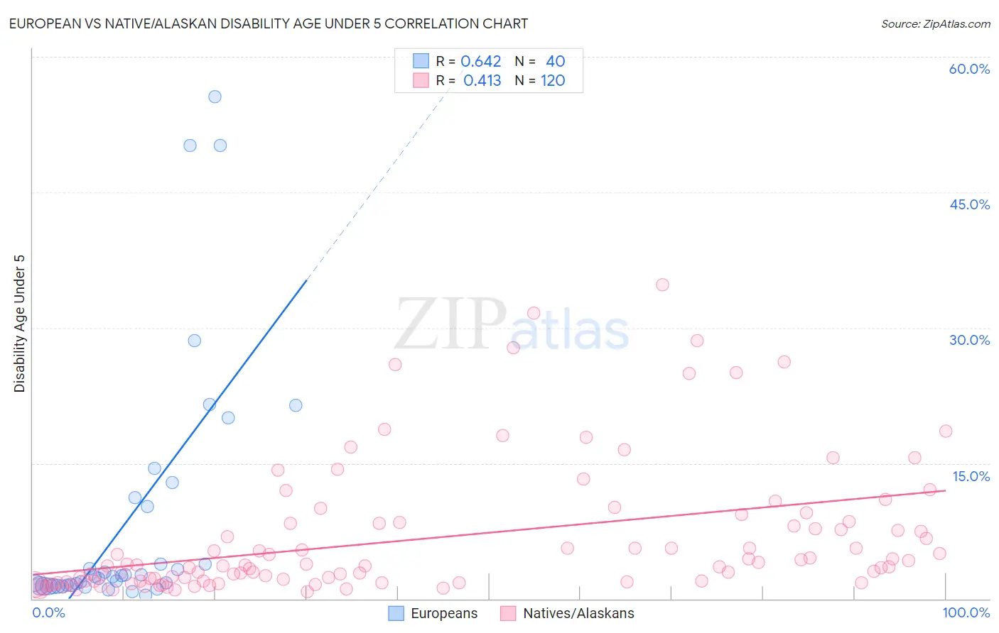 European vs Native/Alaskan Disability Age Under 5