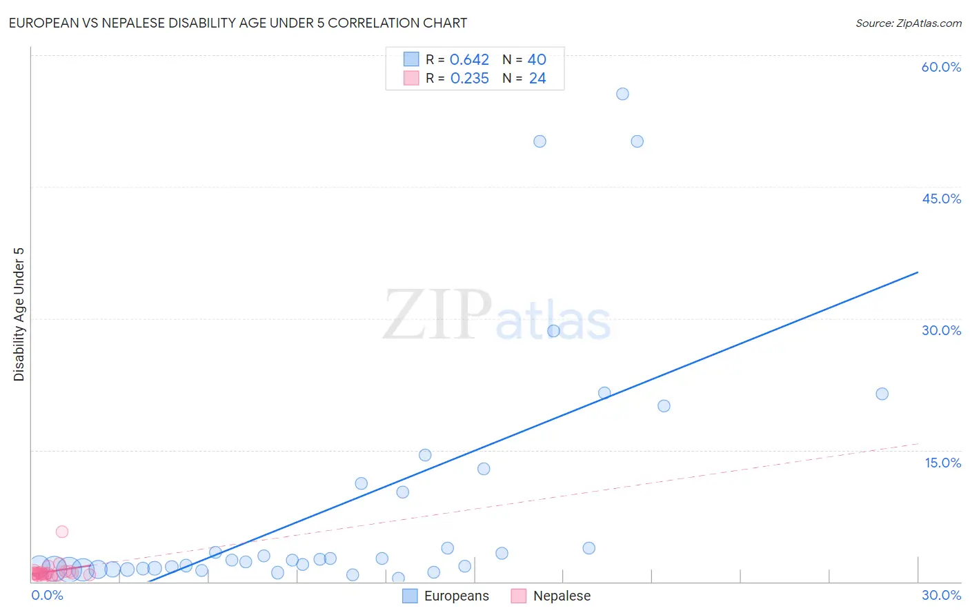 European vs Nepalese Disability Age Under 5