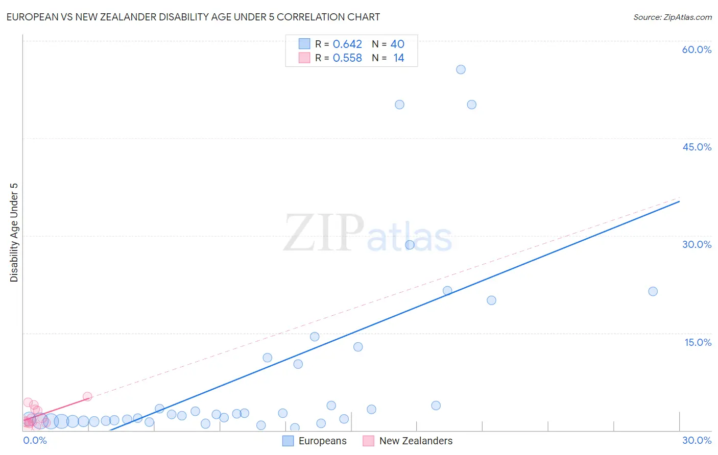 European vs New Zealander Disability Age Under 5