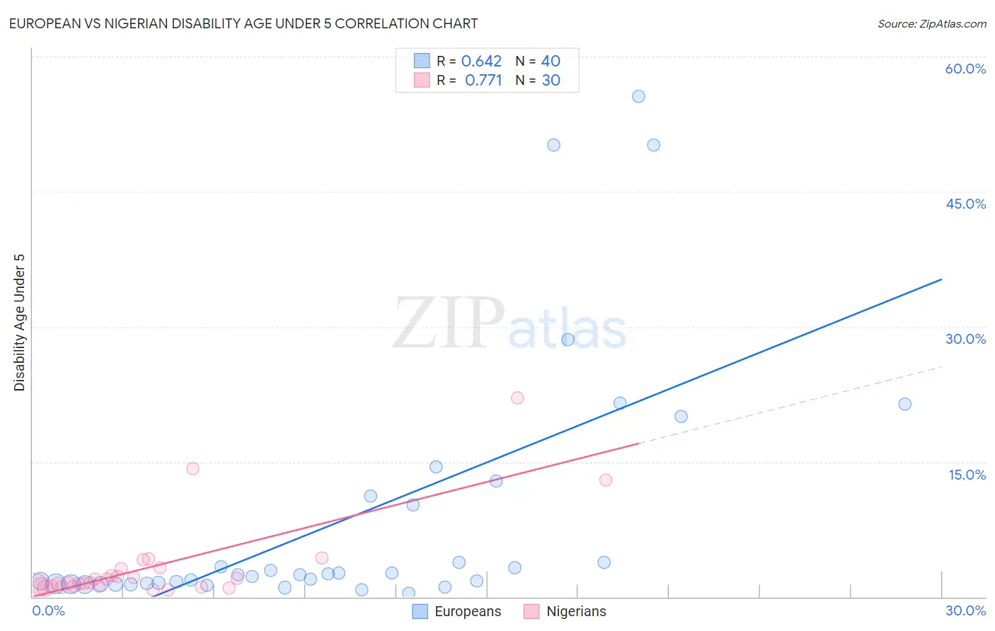 European vs Nigerian Disability Age Under 5