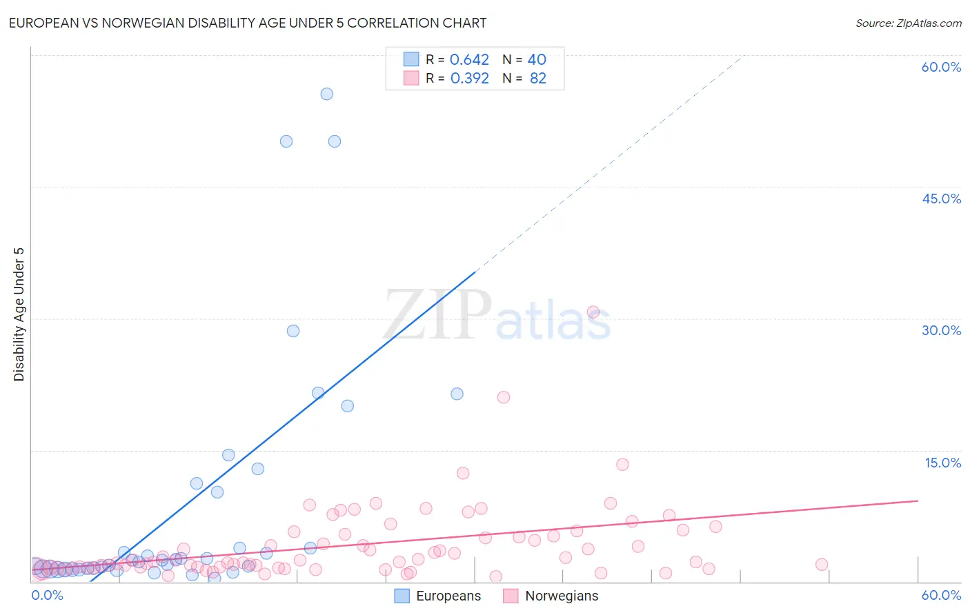 European vs Norwegian Disability Age Under 5