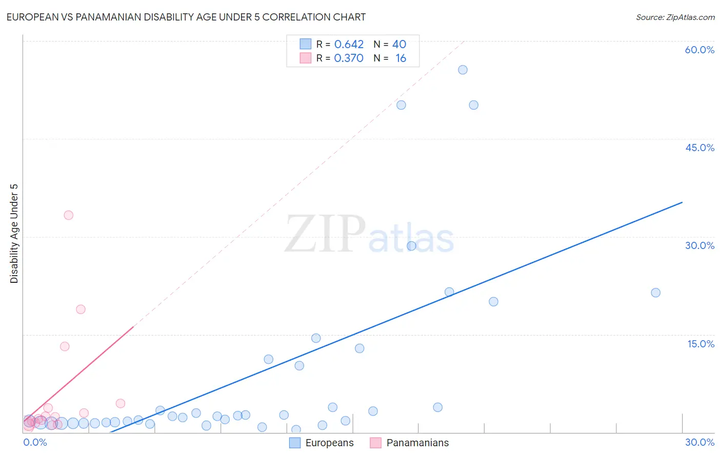 European vs Panamanian Disability Age Under 5