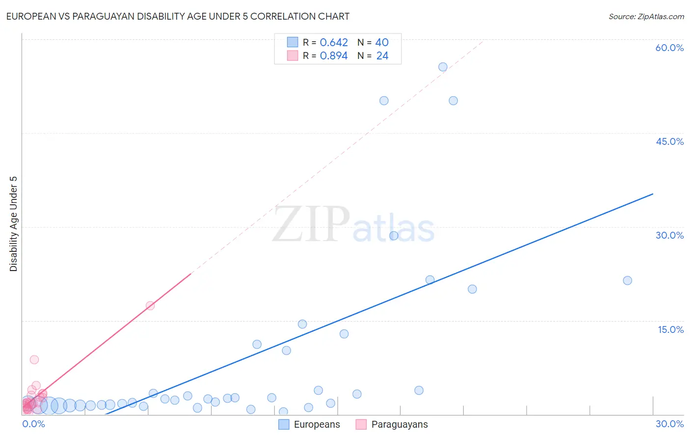 European vs Paraguayan Disability Age Under 5