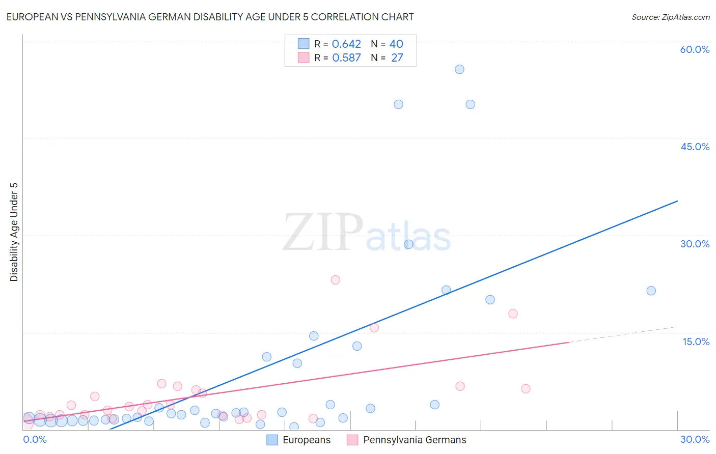 European vs Pennsylvania German Disability Age Under 5