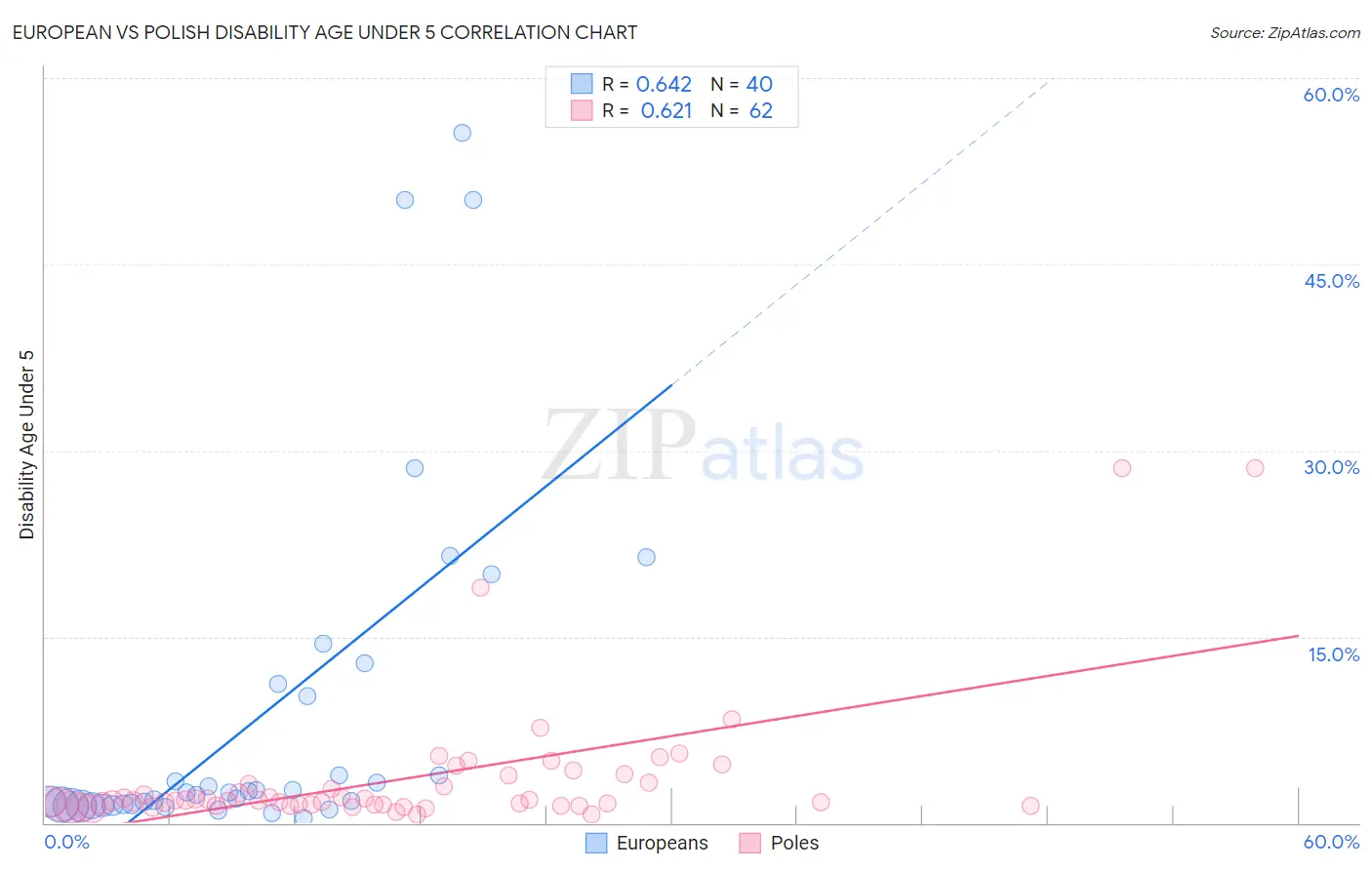 European vs Polish Disability Age Under 5