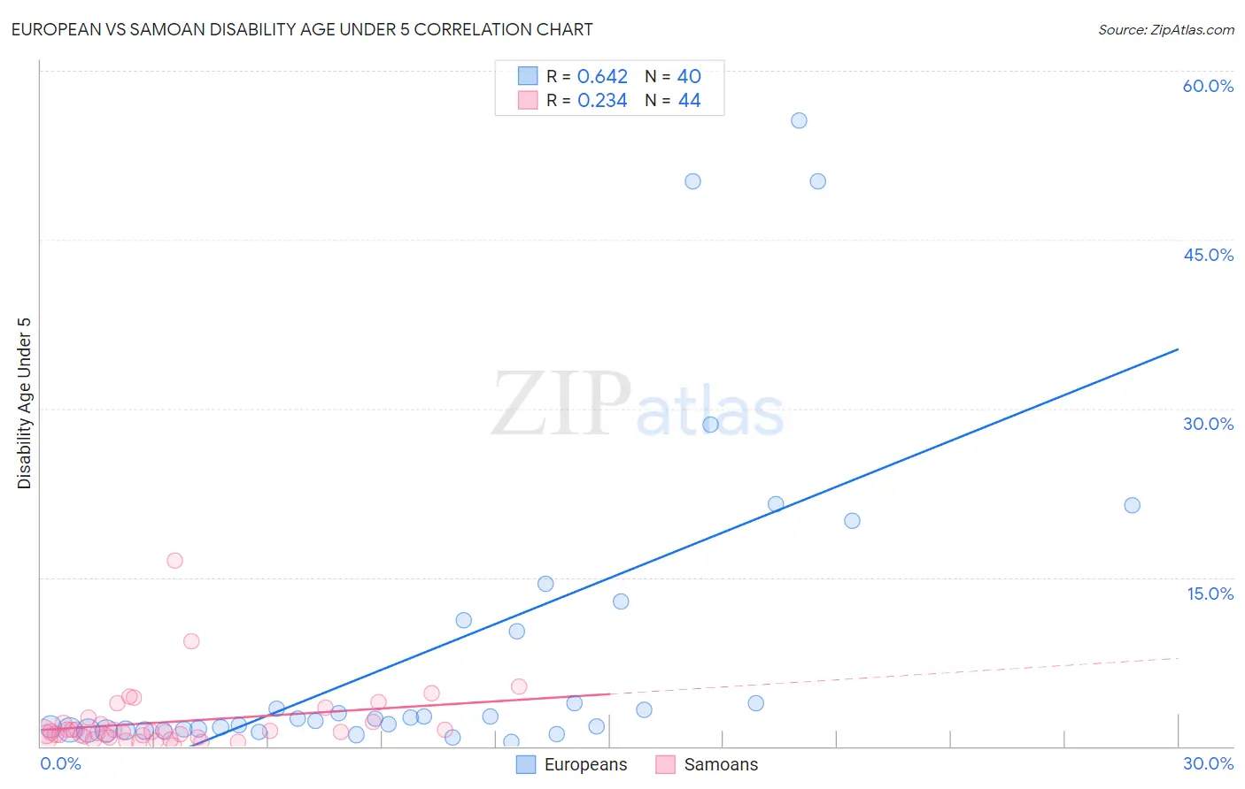 European vs Samoan Disability Age Under 5