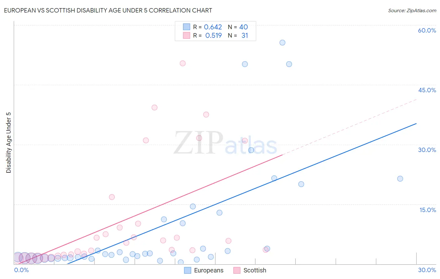 European vs Scottish Disability Age Under 5