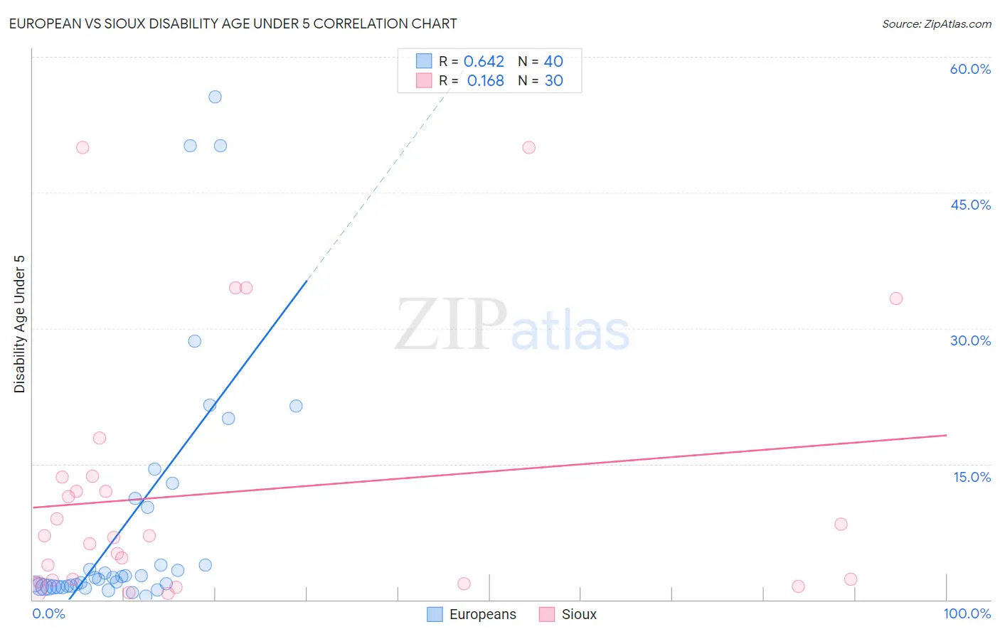 European vs Sioux Disability Age Under 5