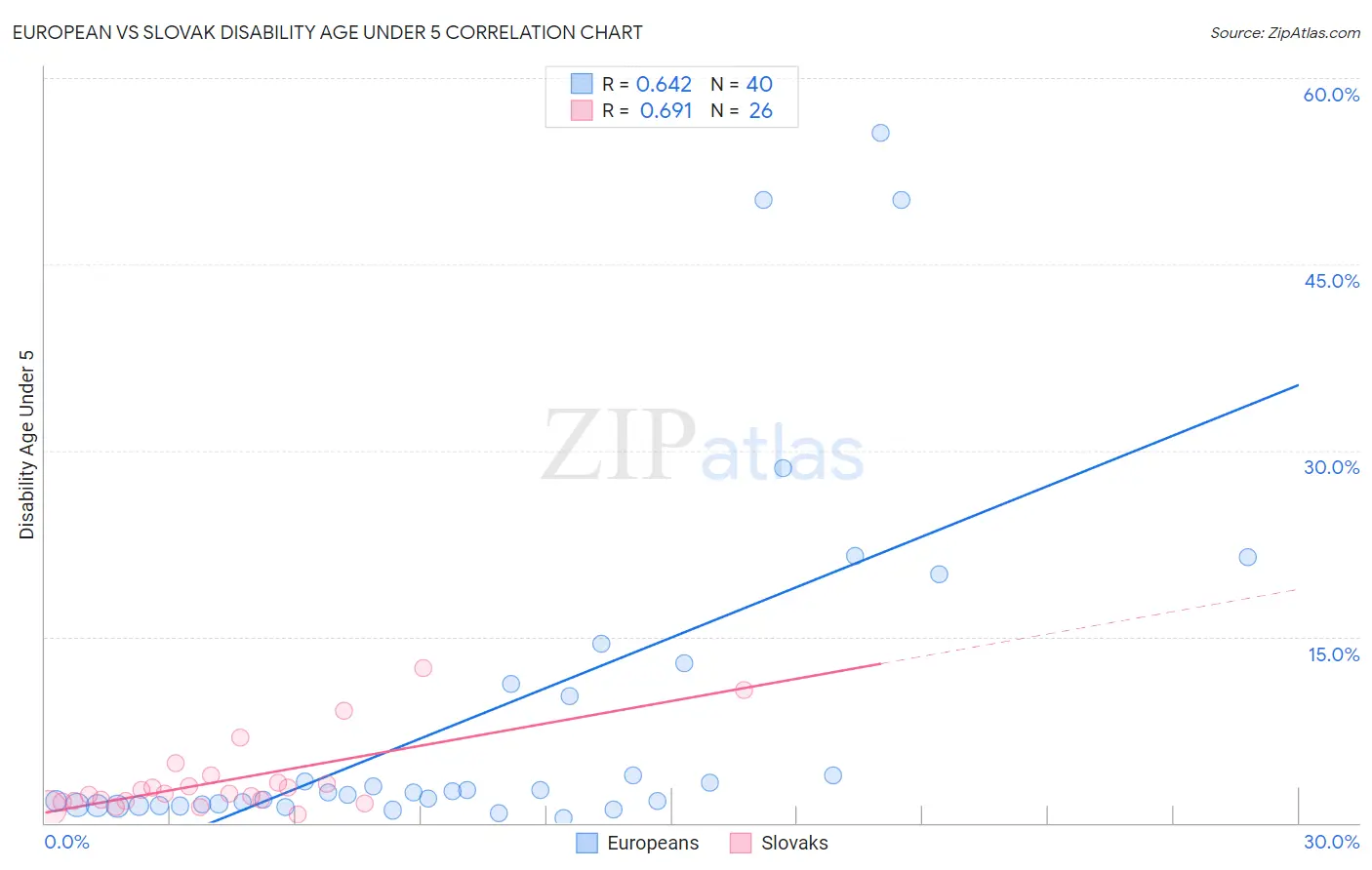 European vs Slovak Disability Age Under 5