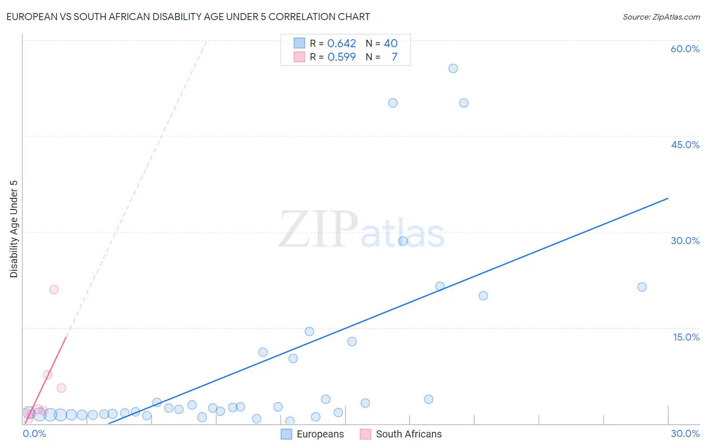 European vs South African Disability Age Under 5