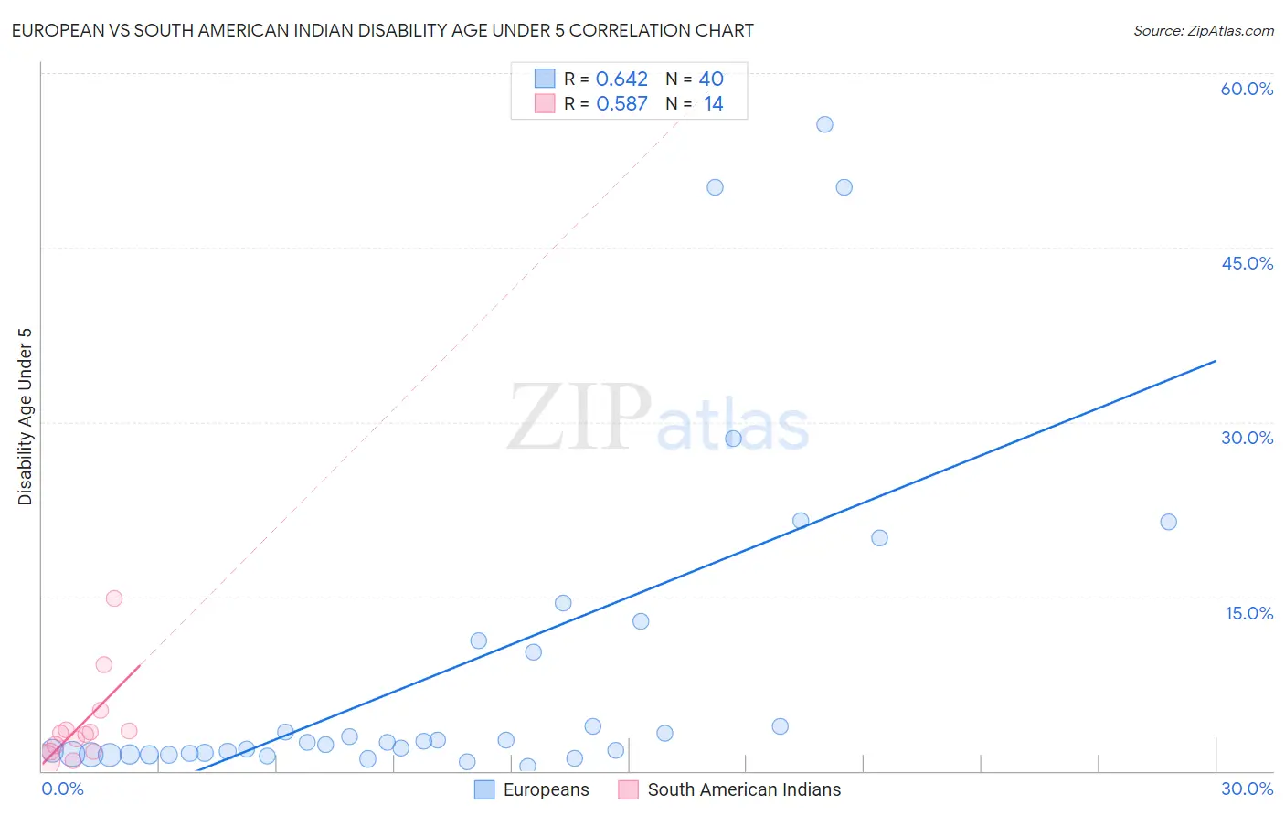 European vs South American Indian Disability Age Under 5