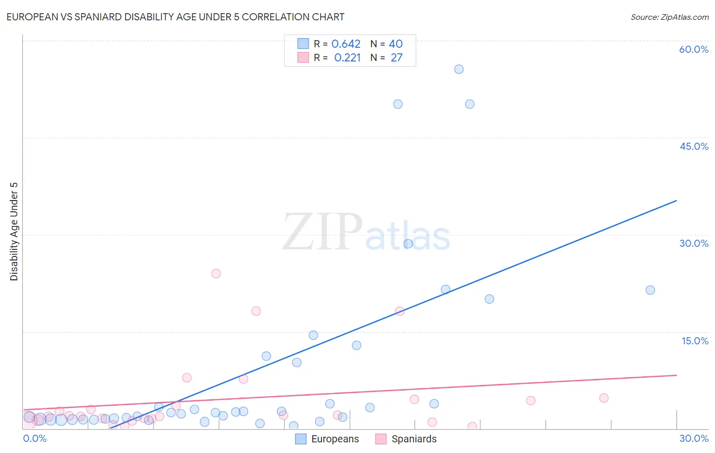 European vs Spaniard Disability Age Under 5
