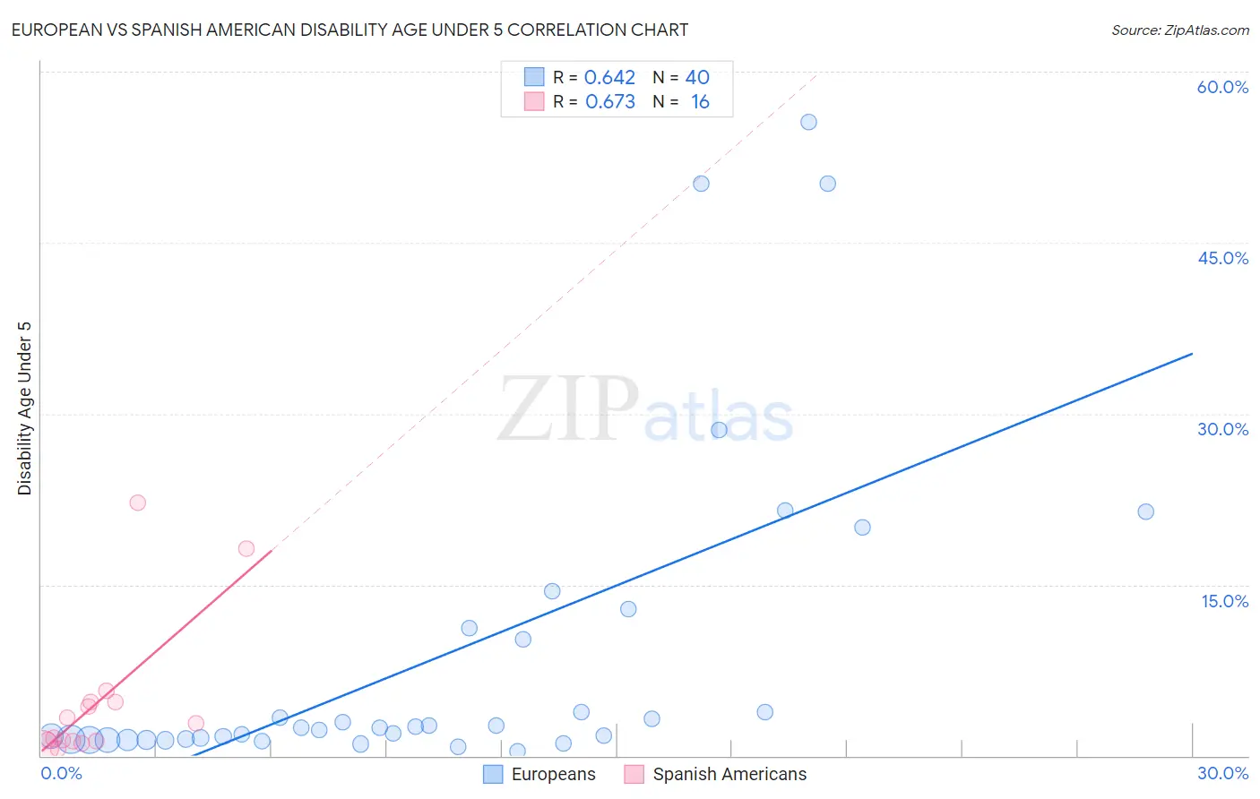 European vs Spanish American Disability Age Under 5