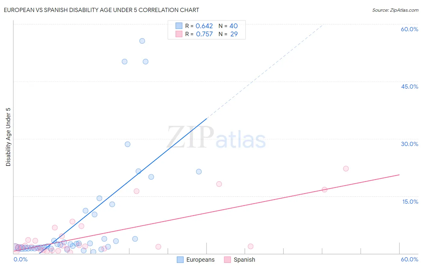 European vs Spanish Disability Age Under 5