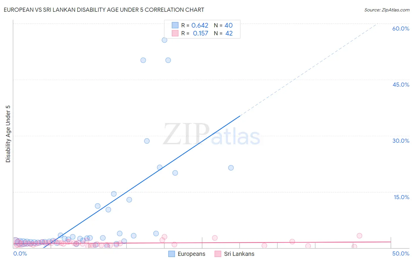 European vs Sri Lankan Disability Age Under 5