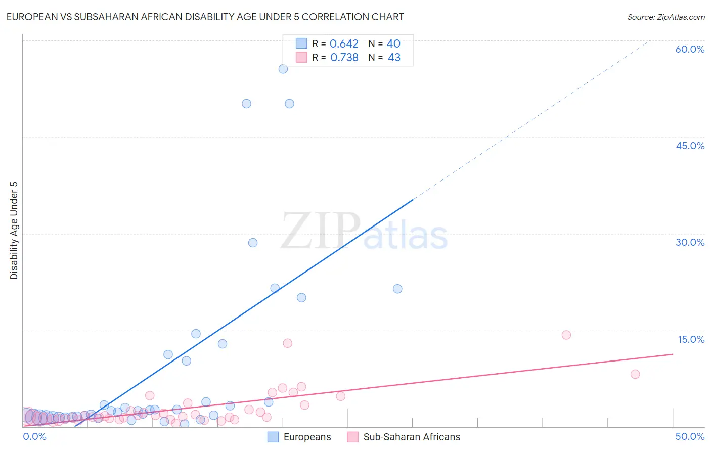 European vs Subsaharan African Disability Age Under 5