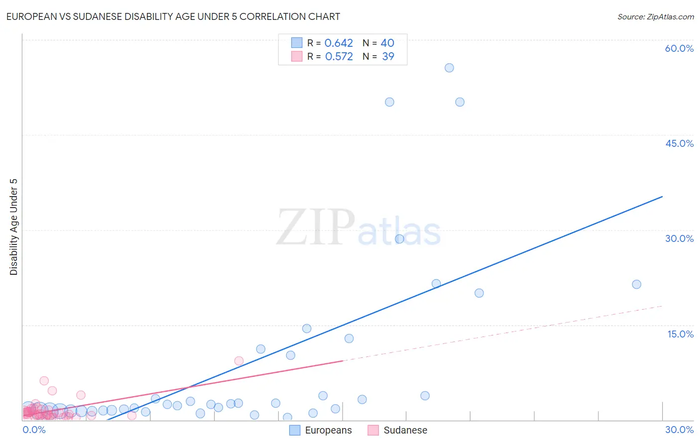 European vs Sudanese Disability Age Under 5