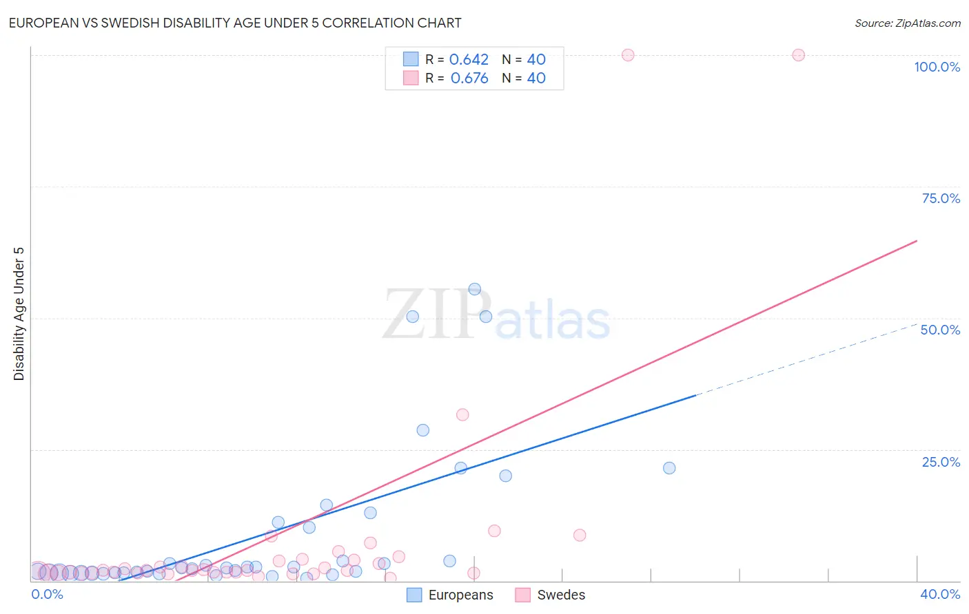 European vs Swedish Disability Age Under 5