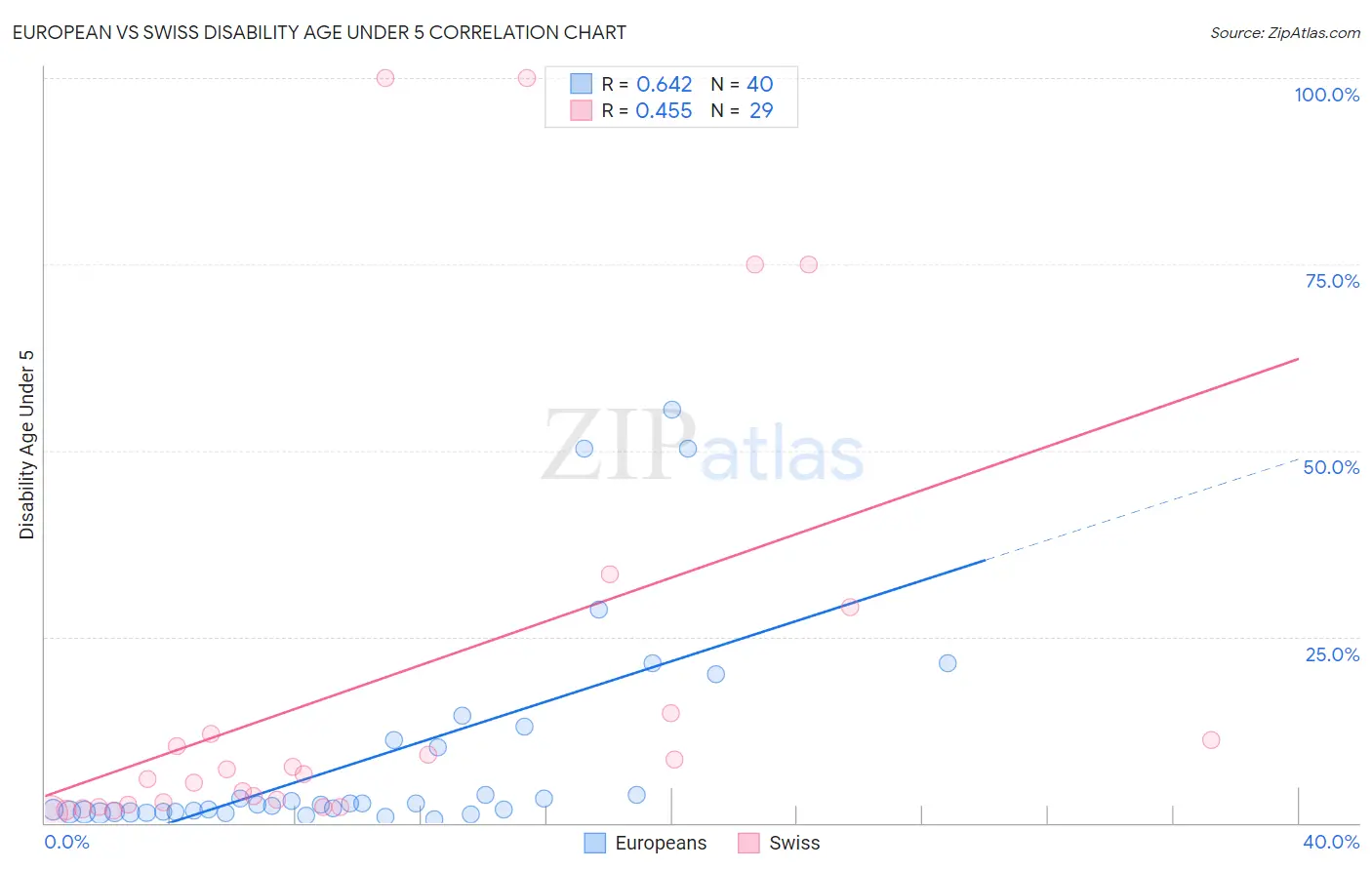 European vs Swiss Disability Age Under 5