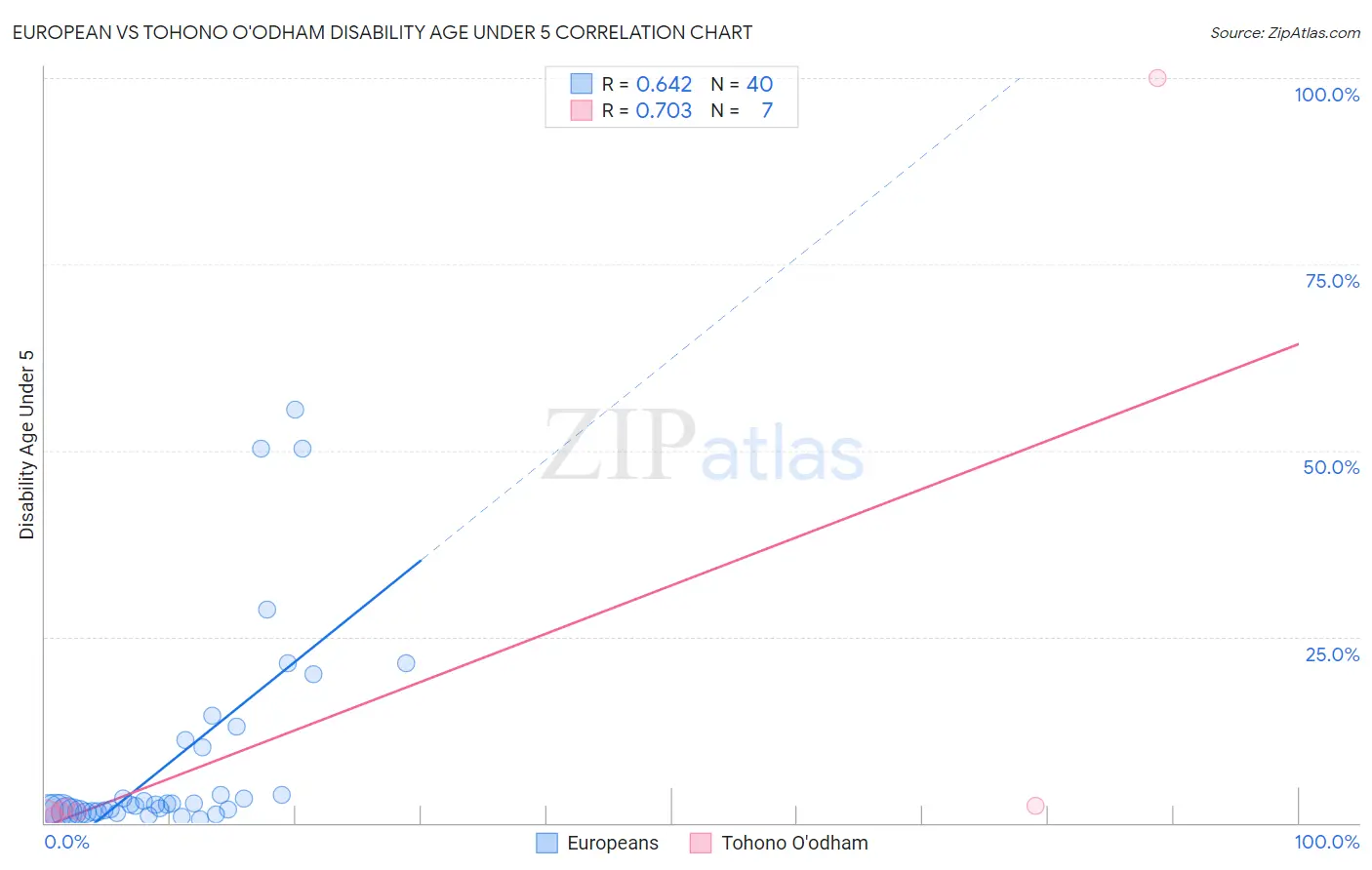 European vs Tohono O'odham Disability Age Under 5