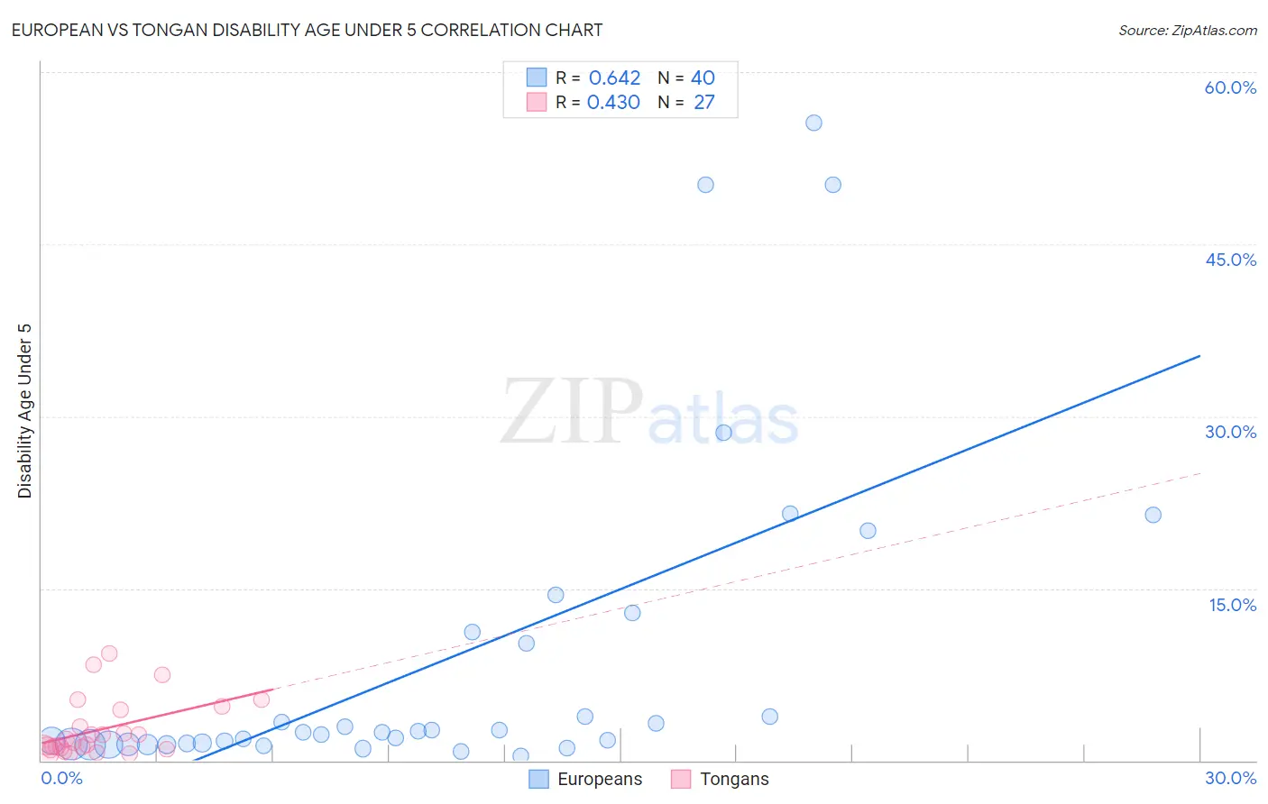 European vs Tongan Disability Age Under 5