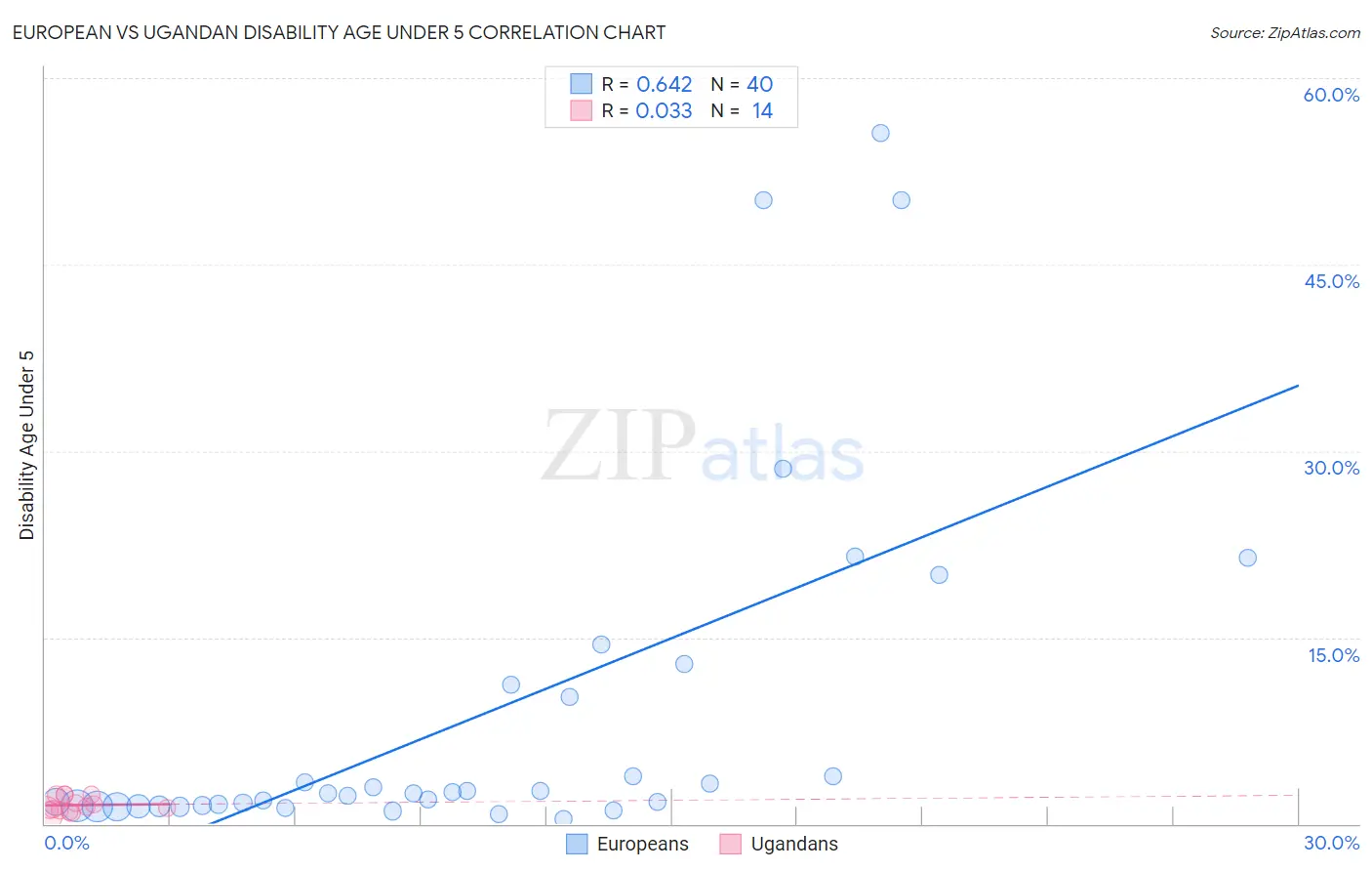 European vs Ugandan Disability Age Under 5