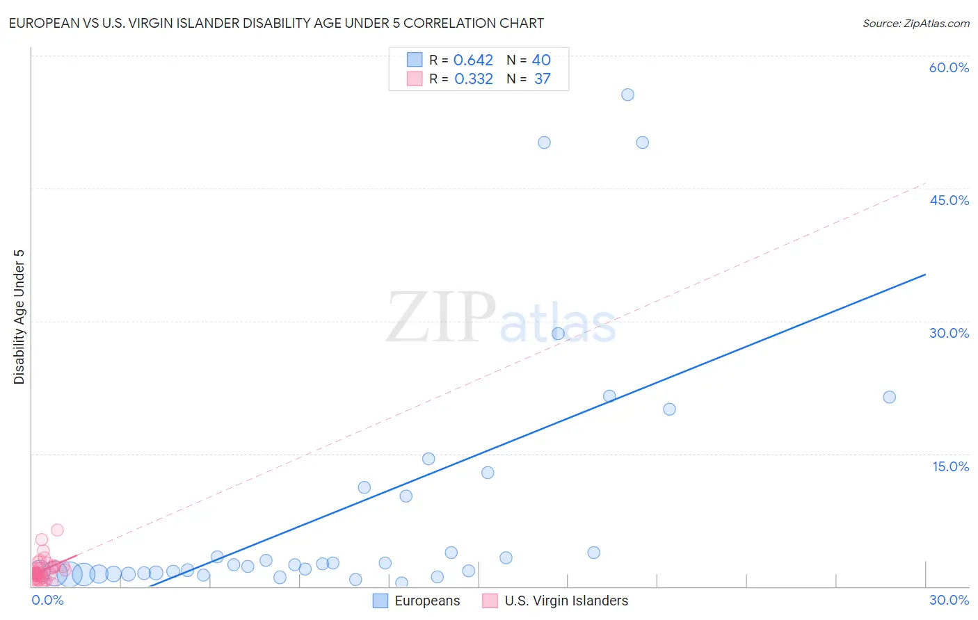 European vs U.S. Virgin Islander Disability Age Under 5