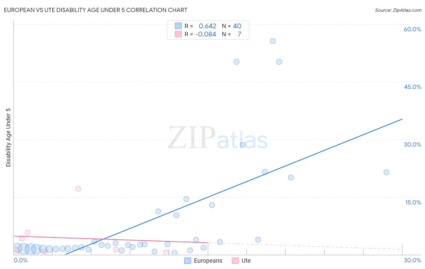 European vs Ute Disability Age Under 5