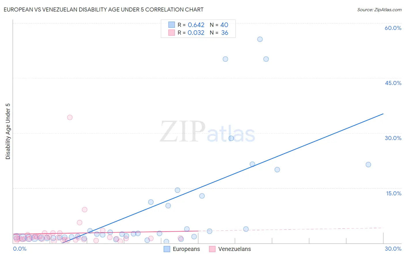 European vs Venezuelan Disability Age Under 5