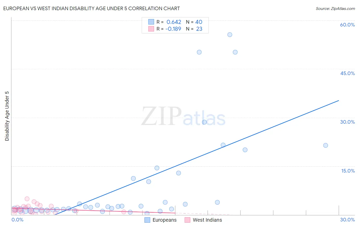 European vs West Indian Disability Age Under 5