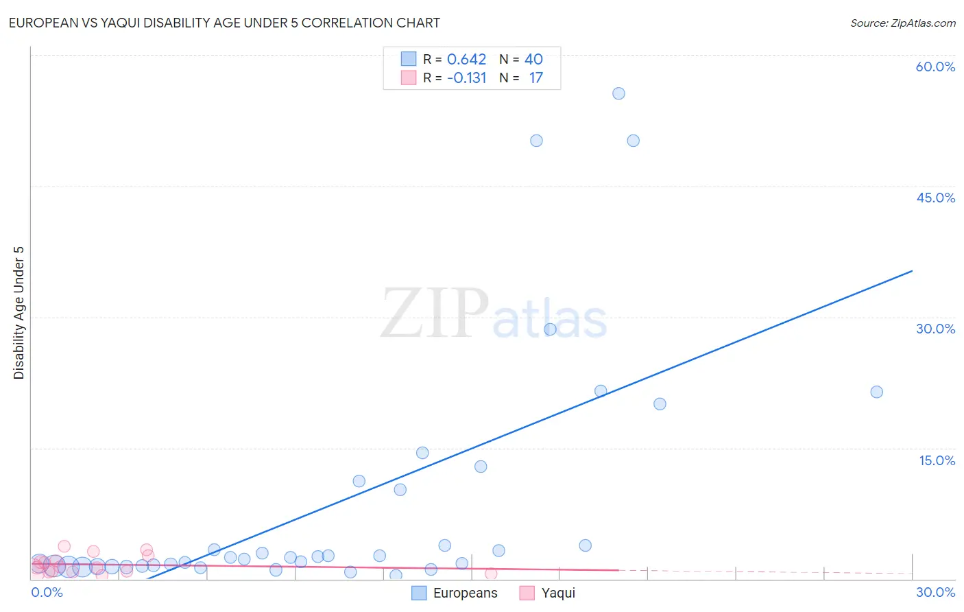European vs Yaqui Disability Age Under 5