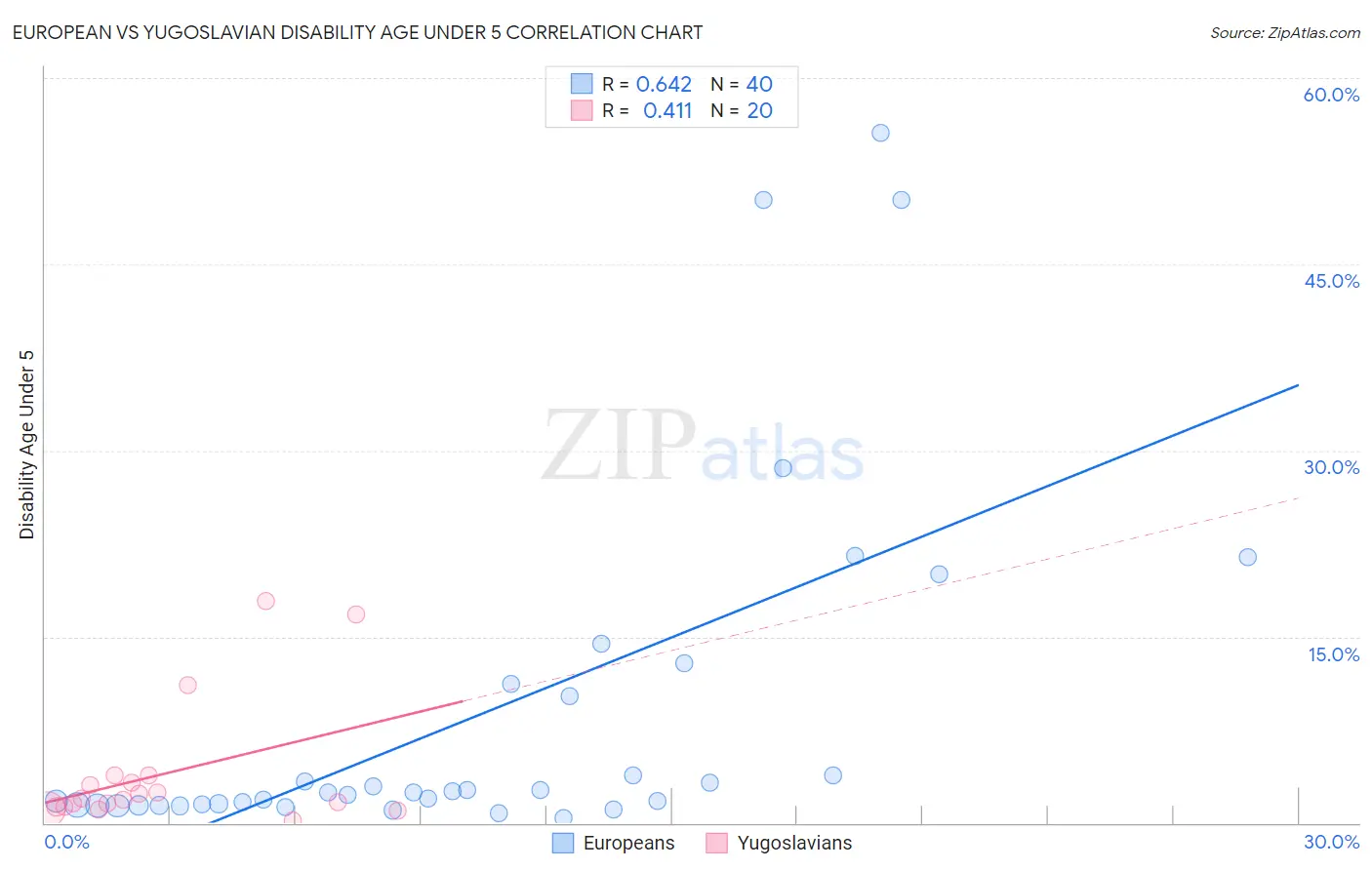 European vs Yugoslavian Disability Age Under 5